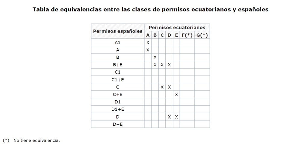 Tabla de equivalencias permiso de conducir Ecuador y España